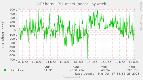 NTP kernel PLL offset (secs)