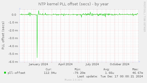 NTP kernel PLL offset (secs)