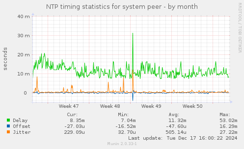 NTP timing statistics for system peer