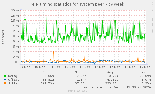 NTP timing statistics for system peer