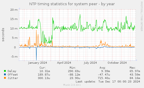 NTP timing statistics for system peer