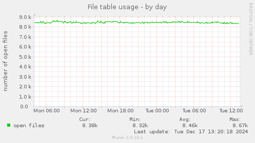 File table usage