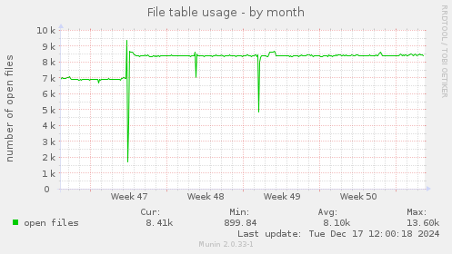 File table usage