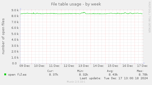 File table usage