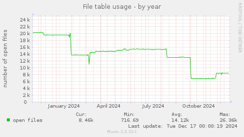 File table usage