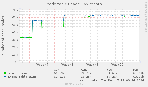 Inode table usage