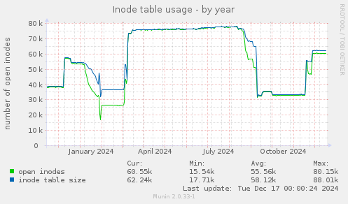 Inode table usage