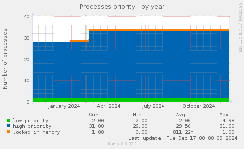 Processes priority