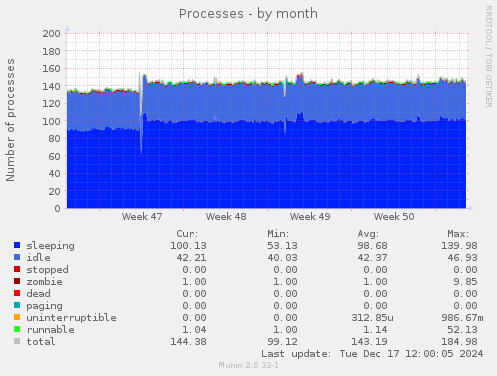 Processes