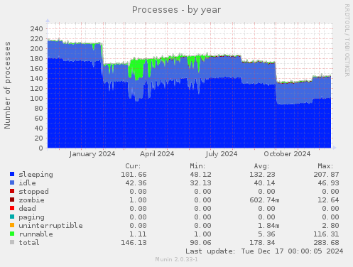 Processes