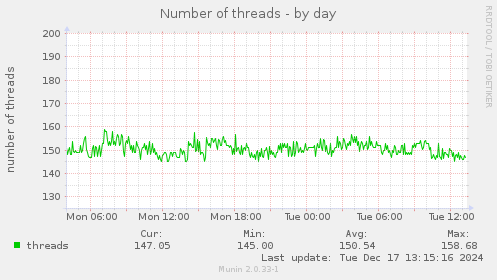 Number of threads