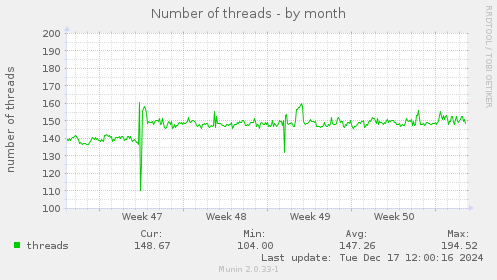 Number of threads