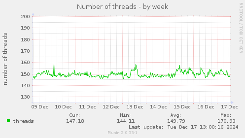 Number of threads