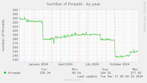 Number of threads