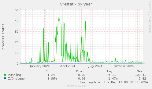 VMstat