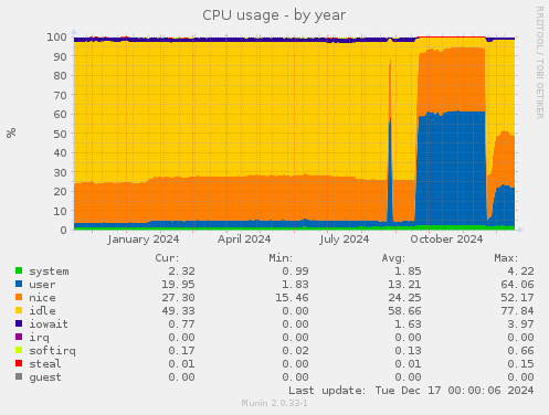 CPU usage