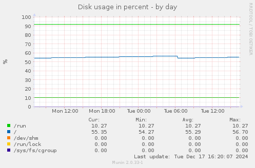 Disk usage in percent