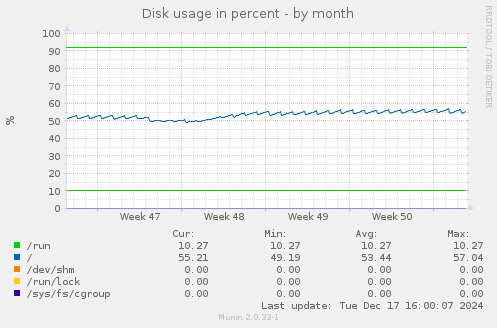 Disk usage in percent