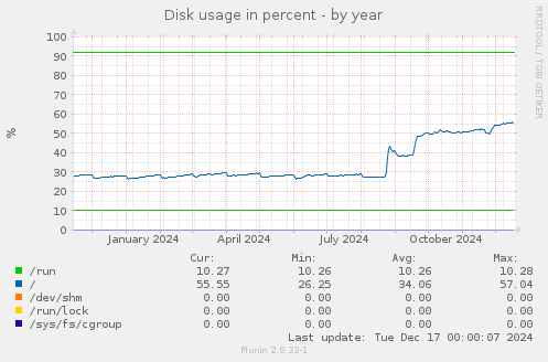 Disk usage in percent