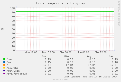 Inode usage in percent