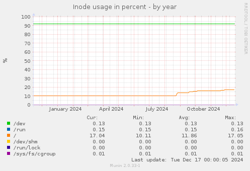 Inode usage in percent