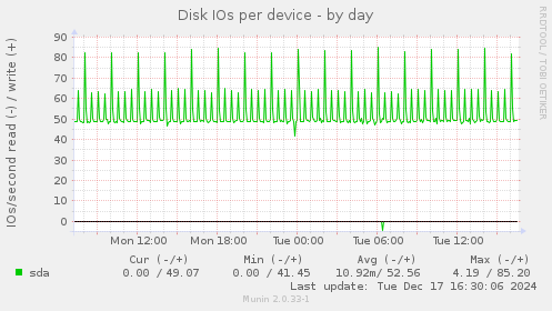 Disk IOs per device