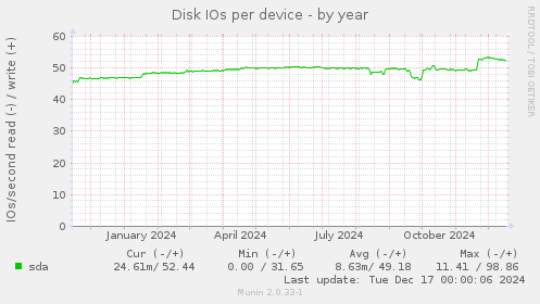 Disk IOs per device