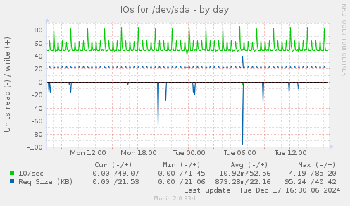 IOs for /dev/sda