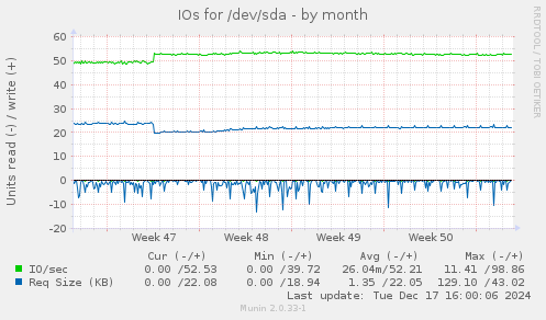 IOs for /dev/sda