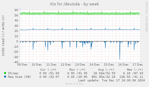 IOs for /dev/sda