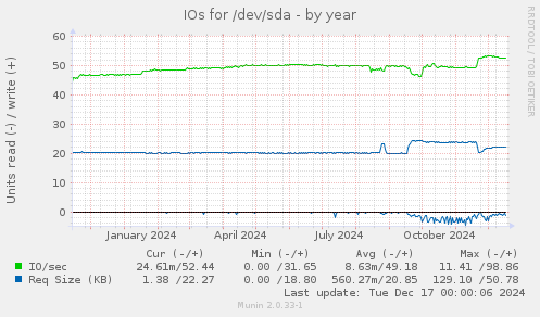 IOs for /dev/sda