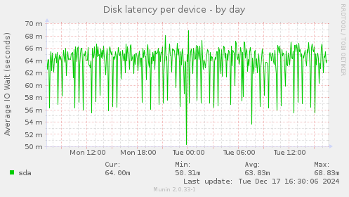 Disk latency per device