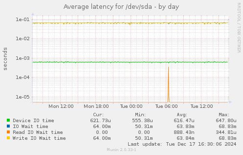 Average latency for /dev/sda