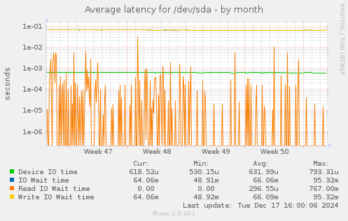 Average latency for /dev/sda