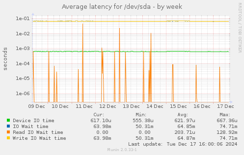 Average latency for /dev/sda