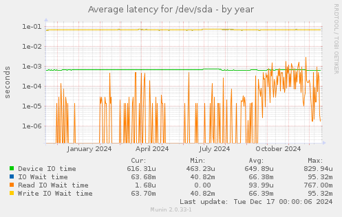 Average latency for /dev/sda