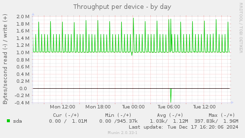 Throughput per device