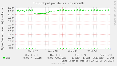 Throughput per device