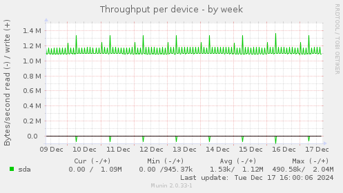 Throughput per device