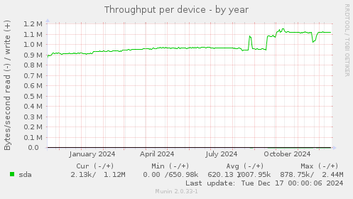 Throughput per device