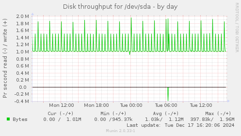 Disk throughput for /dev/sda