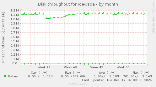 Disk throughput for /dev/sda