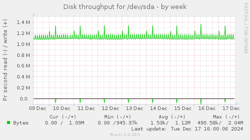 Disk throughput for /dev/sda