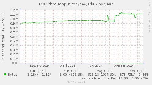 Disk throughput for /dev/sda