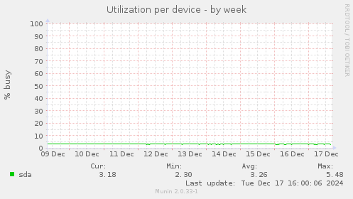 Utilization per device