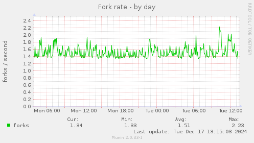 Fork rate