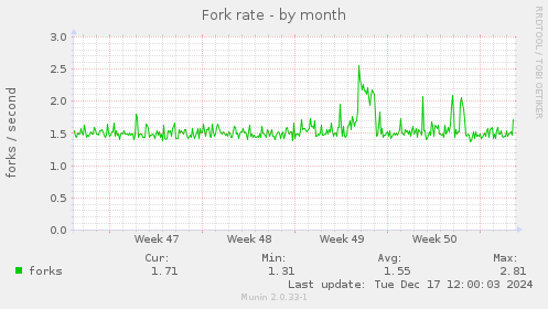 Fork rate