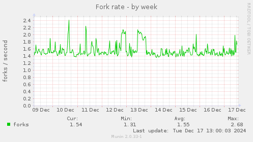 Fork rate