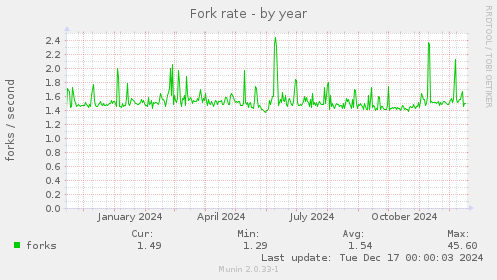 Fork rate