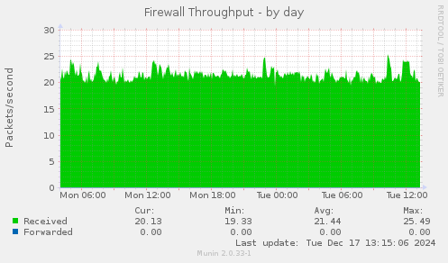 Firewall Throughput